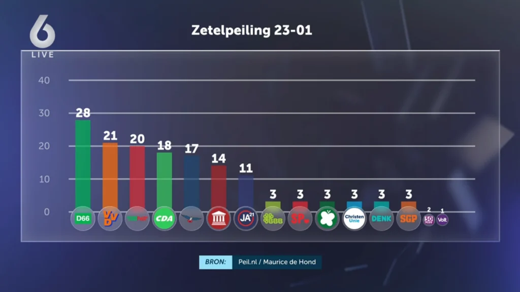 Zetelpeiling Maurice de Hond 23-01-2026 (© SBS6)