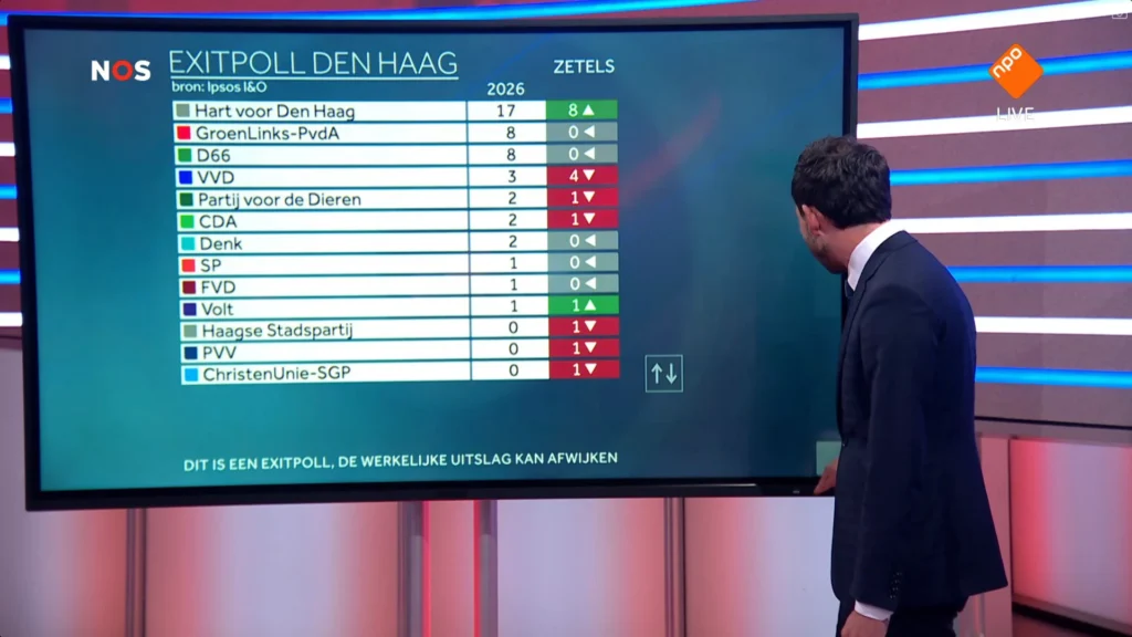 Exitpoll in de gemeente Den Haag (© NOS)