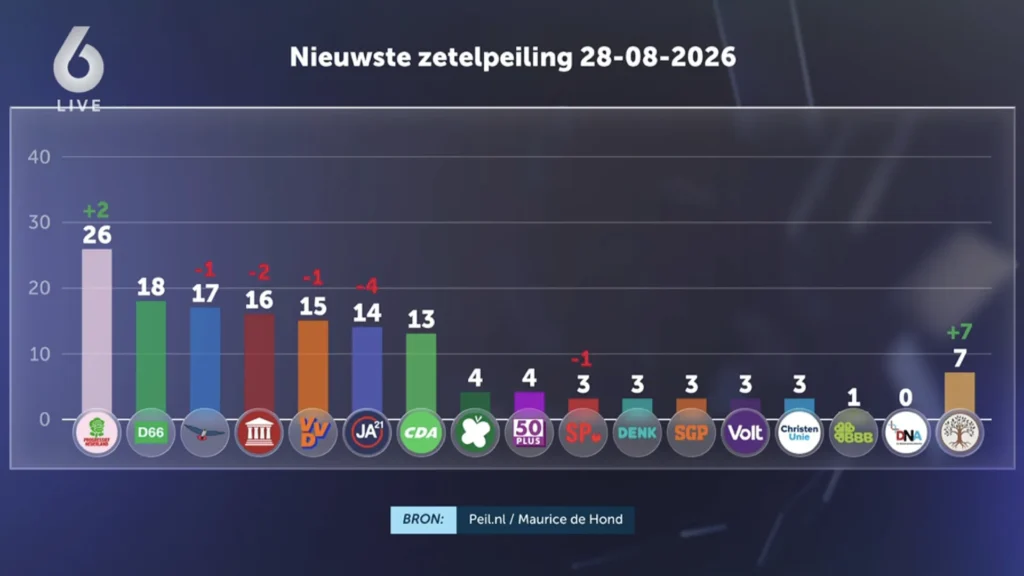 Nieuwe zetelpeiling Maurice de Hond 28-08-2026 (© SBS6)